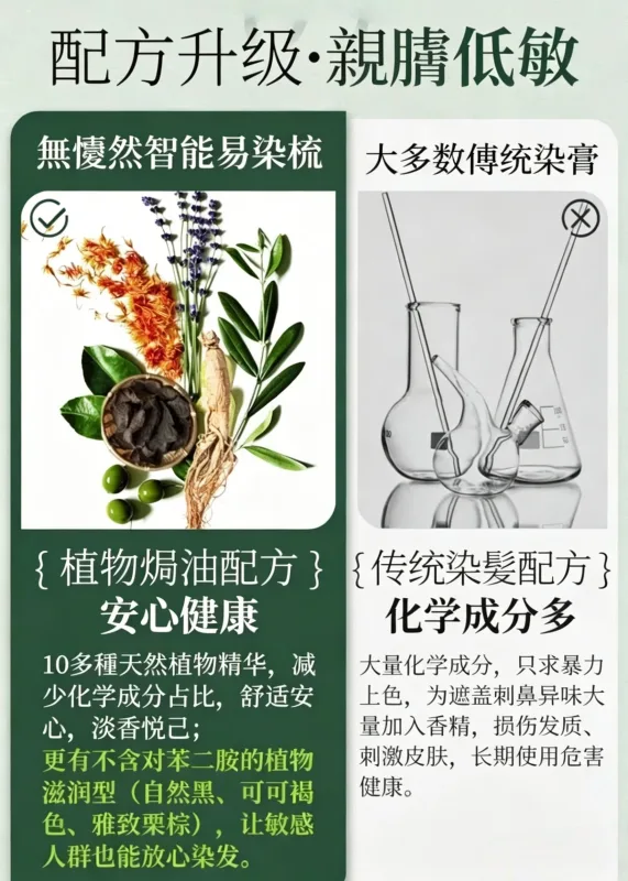 🖤 標題:白髮救星!苗染二代易染梳,梳一梳就變黑,告別美髮院! ✨ 📢 染髮不再求人!自己在家 15 分鐘搞定 還在忍受美髮院昂貴又耗時的染髮嗎?😫 還是受夠了傳統染髮劑調配得亂七八糟? 苗染全新二代升級版,把染髮膏跟梳子合二為一!輕輕一按、隨手一梳,白髮瞬間隱形,在家就能染出高級感! - 11